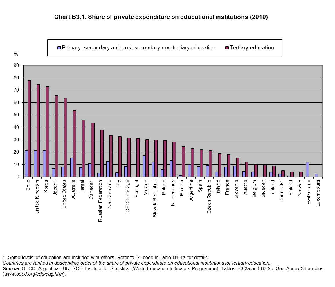 Podíl veřejných a soukromých výdajů na vzdělávání Veřejné výdaje tvoří v průměru zemí OECD 84 % celkových výdajů na vzdělávání, v zemích EU21 se jedná o 89 %, v České republice 88 %.