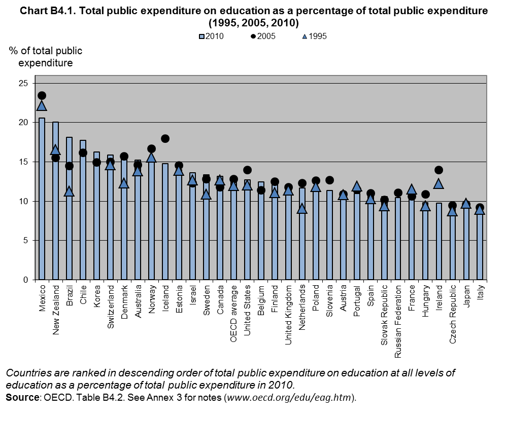 Veřejné výdaje na vzdělávání Veřejné výdaje na vzdělávání tvoří v průměru zemí OECD 13 % jejich celkových veřejných výdajů, v zemích EU21 celkem 11 % a v české republice 10 %.