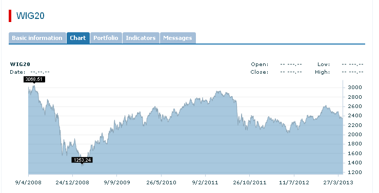 dividend jsou vyloučeny. Index WIG20 nesmí obsahovat více neţ 5 společností z jednoho odvětví výměny. Báze indexu se čtvrtletně upravuje a kaţdoročně reviduje, vţdy v lednu.