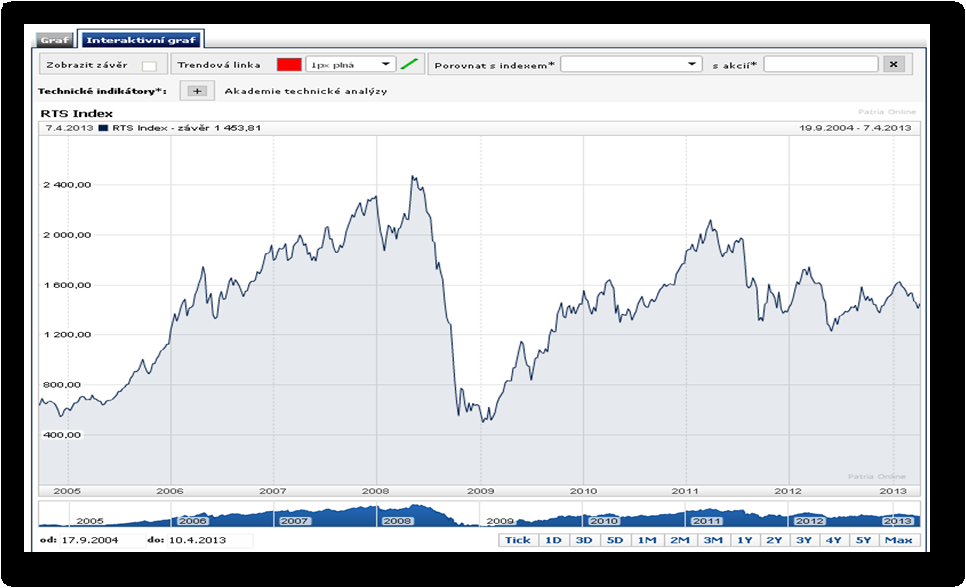 Obrázek č. 5 Vývoj indexu RTS (19. 09. 2004 07. 04. 2013) Zdroj: http://www.patria.cz/indexy/.irts/rts-index/graf.html Na výše uvedeném obrázku č.