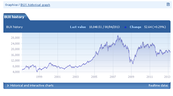 Obrázek č. 6 Vývoj indexu BUX (01. 04. 1997 08. 04. 2013) Zdroj: http://bse.hu/menun_kivuli/graphics/bux_historical Z výše uvedeného obrázku vidíme vývoj indexu od 01. 04. 1997 aţ do 08.