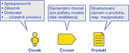 Lidé, činnosti, produkty Tesař Milan zatluče hřebík Zahradník Miroslav prořeže ovocné stromy Programátorka Kamila zreviduje kód procedury P2439 Asistentka Radka