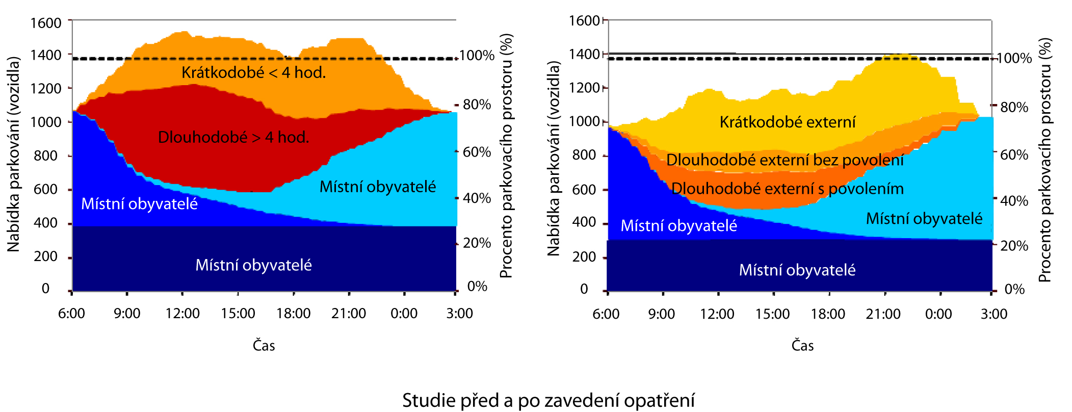 9. UDRŽENÍ VÝHOD DOSTUPNÉ KAPACITY: ŘÍZENÍ PŘÍSTUPU, ŘÍZENÍ PARKOVÁNÍ A ZPOPLATNĚNÍ KOMUNIKACÍ/KONGESCÍ 201 Druh vlastníka vozidla: poplatky zvýhodňující místní obyvatele a více obsazená vozidla.