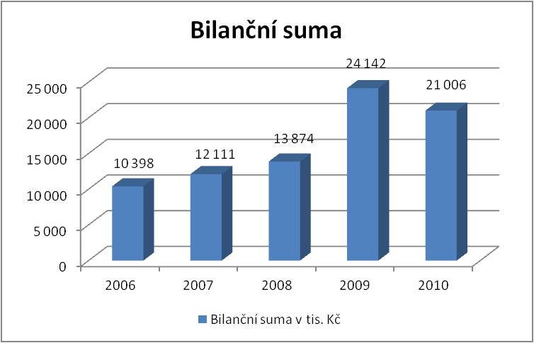 Graf č. 1 Vývoj bilanční sumy v čase Zdroj: Vlastní zpracování podle účetních výkazŧ Struktura aktiv podle mého názoru odpovídá struktuře aktiv stavební společnosti.