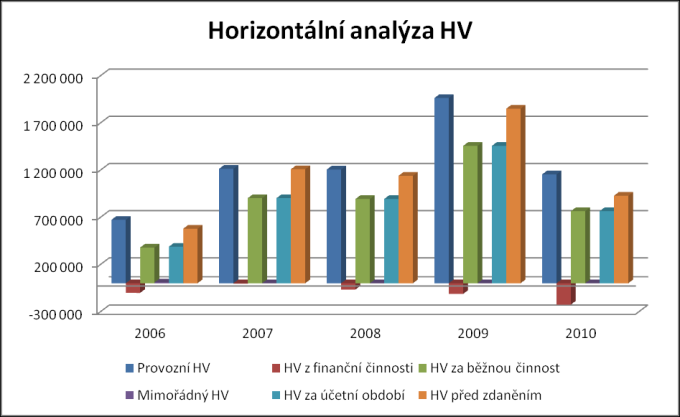 Co se týká horizontální analýzy výsledku hospodaření (viz graf č. 6), mŧţeme pozorovat jeho vysoký nárŧst mezi roky 2006 2007 ve všech jeho formách.