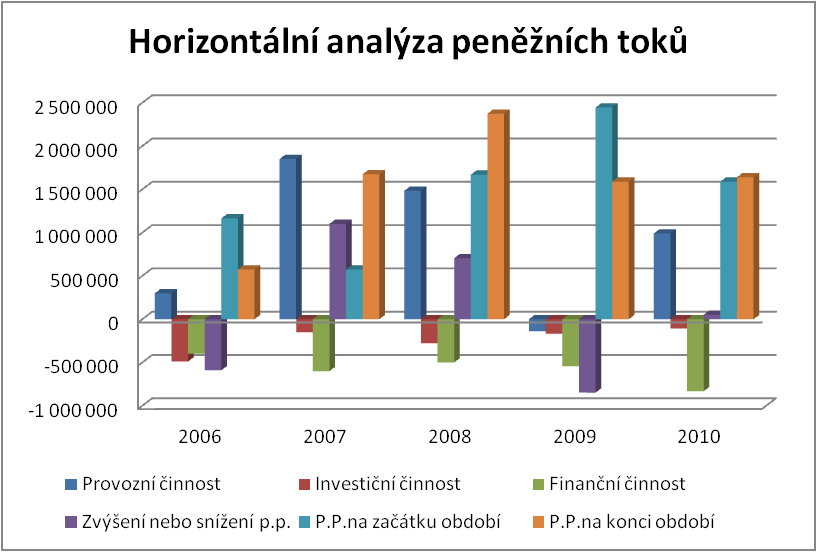 Graf č. 5 Horizontální analýza peněžních toků Zdroj: Vlastní zpracování podle účetních výkazŧ 4. 1.