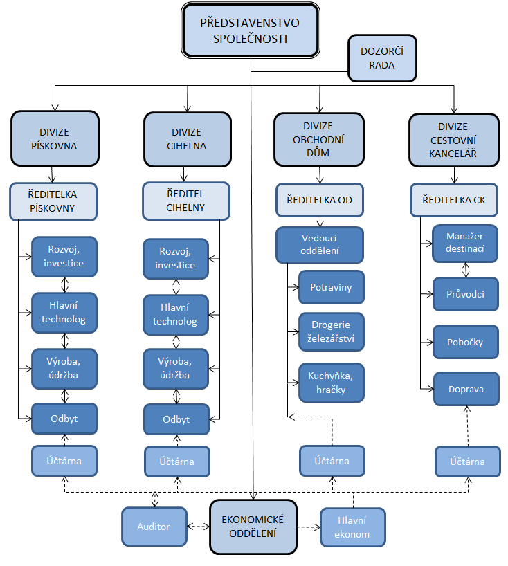 1.1.6. Organizační struktura Obrázek 2: Organizační struktura společnosti TVARBET MORAVIA, a.s. (Zdroj: vlastní zpracování) 1.1.7.