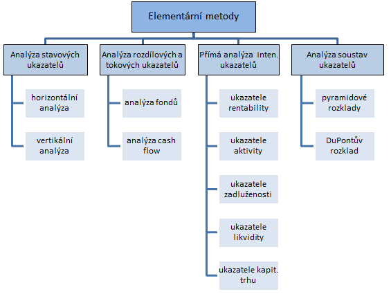 Obrázek 9: Členění elementárních metod finanční analýzy (Zdroj: (2)) 2.7. Analýza stavových (absolutních) ukazatelů Absolutní ukazatele jsou údaje zjištěné přímo z účetních výkazů.