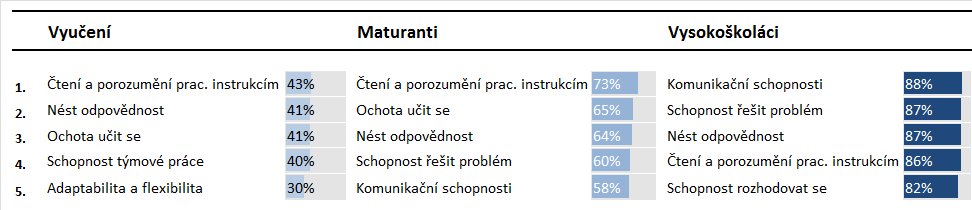 Podívejme se nyní zblízka na nejdůležitější klíčové kompetence v rámci jednotlivých úrovní vzdělání.