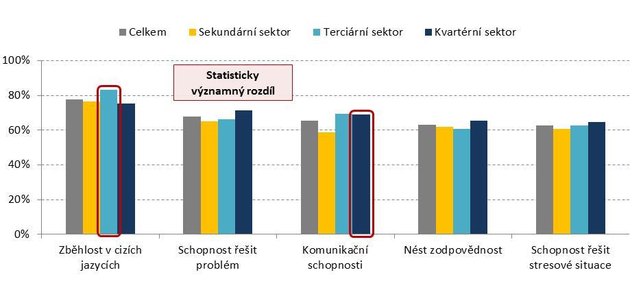 Graf 15: Kompetence, u kterých dle zaměstnavatelů v příštích letech vzroste důležitosti Pro celkové hodnocení sledovaných kompetencí byl vypočítán index jejich potenciálu, který zohledňuje důležitost