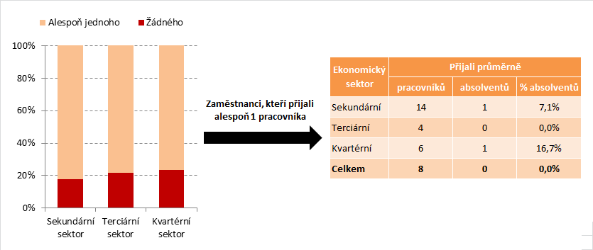 Podívejme se nyní na skupinu zaměstnavatelů, kteří uvedli, že absolventy vůbec nepřijímají.