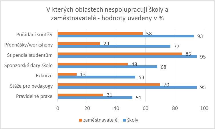 U Grafu 1 převažovala oranžová barva což naznačuje, že školy jsou v pravidelné spolupráci se zaměstnavateli aktivnější.