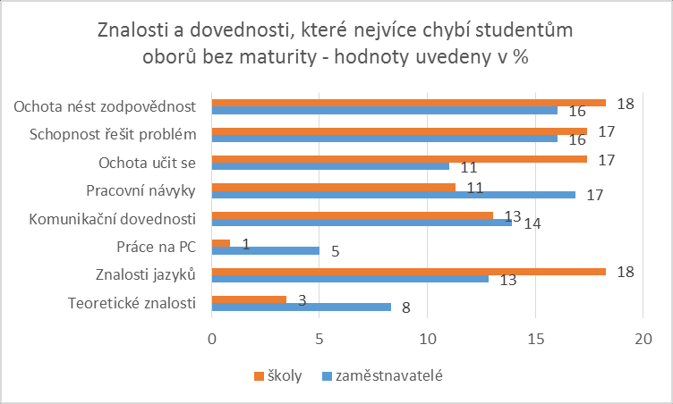 tentokrát situaci vidí lépe pedagogové oproti zaměstnavatelům. Rozdíl je u schopnosti práce na PC, kdy pedagogové hodnotí optimističtěji.