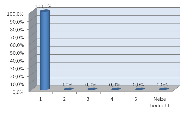 HODNOCENÍ KVALITY DODANÉHO VÝROBKU / DÍLA / ZAKÁZKY Hodnocení / udělená známka Procentuální podíl Počet 1 100,0% 6 2 0,0% 0 3 0,0% 0 4 0,0% 0 5 0,0% 0 Nelze hodnotit 0,0% 0 HODNOCENÍ: 1,00 PŘÍMÉ