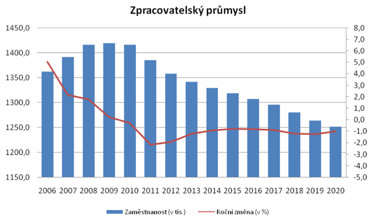 Obrázek 2: Vývoj zaměstnanosti ČR ve zpracovatelském průmyslu dle prognostického modelu (Zaměstnanost v tis.
