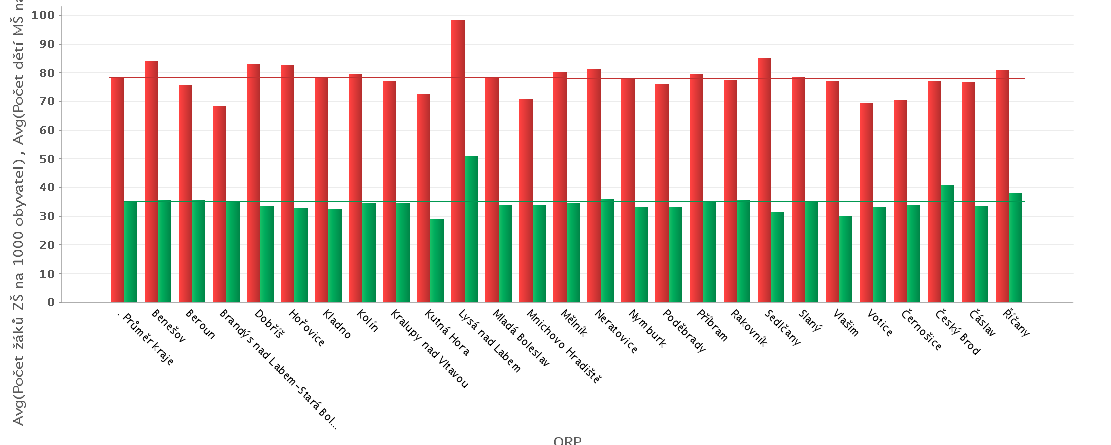 Porovnávaným územím s SO ORP Říčany je tak: SO ORP Černošice, Kladno, Beroun, Brandýs nad Labem, Lysá nad Labem, Český Brod.