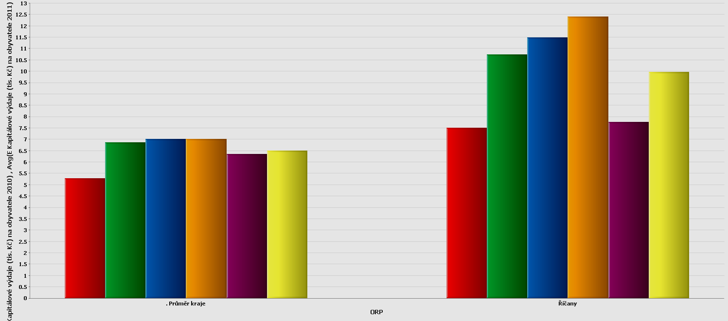 Běžné výdaje všech obcí na 1 obyvatele Obrázek 2: Porovnání běžných výdajů SO ORP s krajským průměrem 2008 2009 2010 2011 2012 2008-2012 - průměr