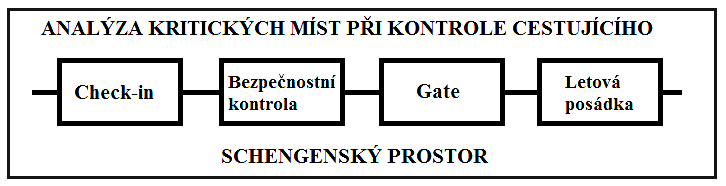 vstupu pasažérů s nekalými úmysly na palubu letadla a k následnému ohrožení posádky letadla a ostatních cestujících. 3. Úspěchy projektu Obr. 1.