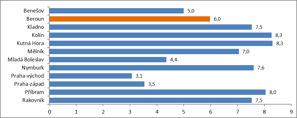 Tabulka č. 18: Míra registrované nezaměstnanosti v SO ORP Hořovice, v České republice a ve Středočeském kraji v letech 2002 2012 (stav k 31. 12.