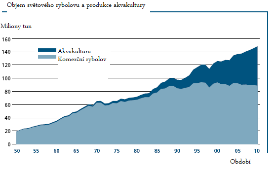 produktů rybích farem na osobu vzrostla od roku 1970 téměř o 1000 % (Worldwatch Institute, 2013).