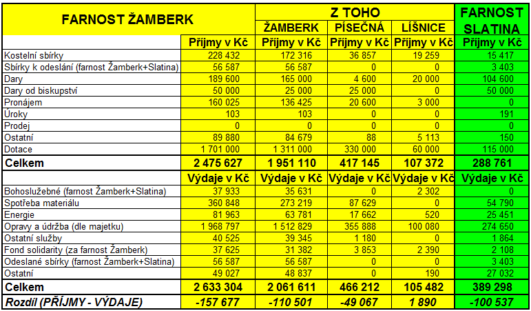 zprostředkováním Boţí lásky a dobroty pro nás všechny! Asistentka Tříkrálové sbírky Zdislava Králová HOSPODAŘENÍ ZA ROK 2012 ZÁPIS Z JEDNÁNÍ PASTORAČNÍ RADY KONANÉ DNE 1.3.2013 Přítomni: O.