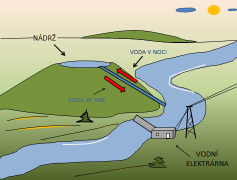 rostlin a zvířat, drahá výstavba. Přečerpávací hydroelektrárna Je to vodní elektrárna, která si část vody ukládá na vrchol kopce.