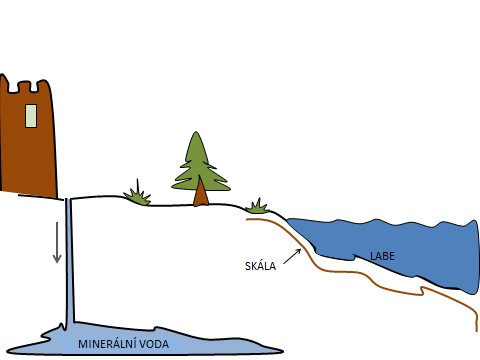 Úkol: Na obrázku vyhledejte skálu, jež od sebe odděluje řeku Labe a minerální