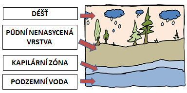 2. CO SE STANE S VODOU, KDYŽ SPADNE NA ZEM? Pracovní list č. 2 Voda se vsakuje do země pomocí zemské přitažlivosti a vytváří v zemském povrchu různé vrstvy.