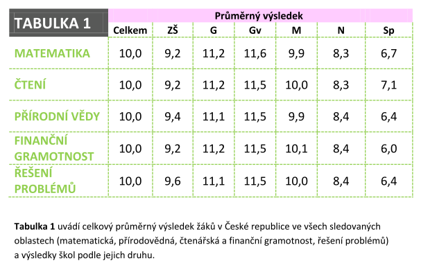 Výsledky mezinárodních testů TIMSS Naše škola byla vybrána, spolu s dalšími 147 školami ČR, do mezinárodního výzkumu TIMSS 2007.