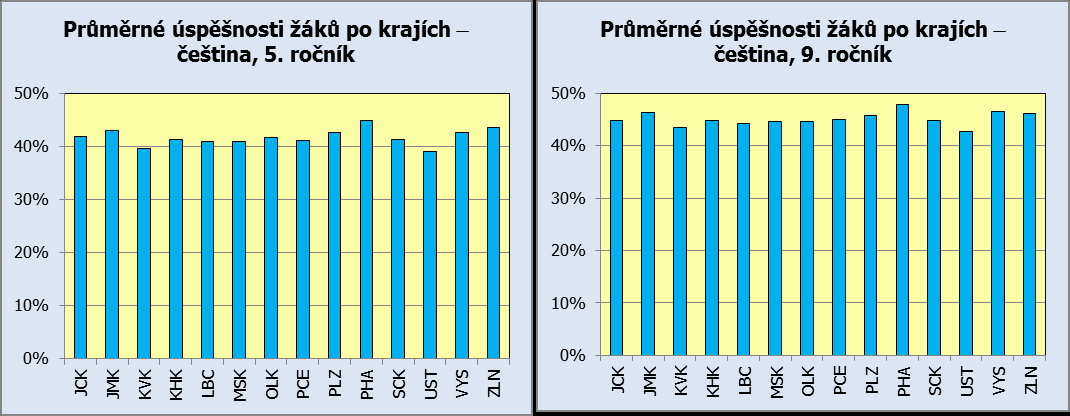 V testu matematiky činí rozdíl mezi nejvyšší a nejnižší průměrnou úspěšností 6,5 procentního bodu u devátých tříd a 5,8 procentního bodu u pátých tříd, také rozptyl hodnot je u deváté třídy mírně