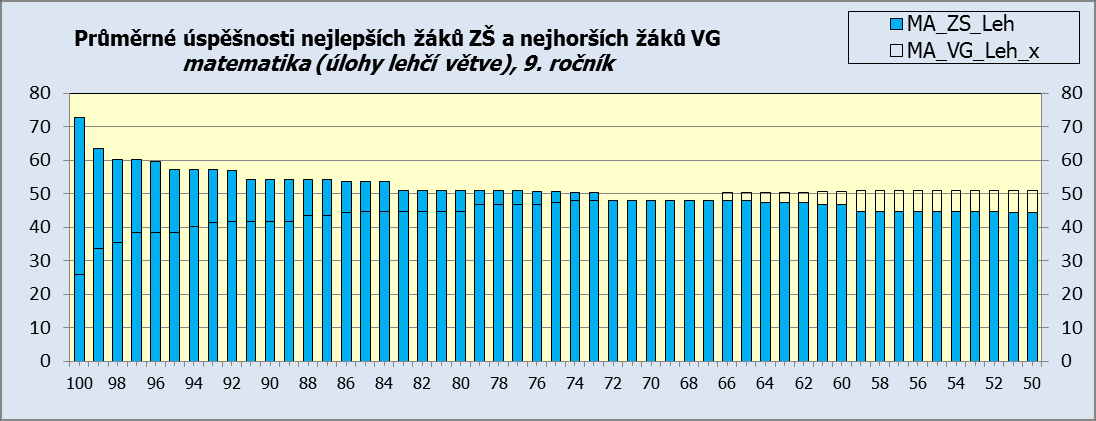 vyrovnání výšek sloupců úspěšností na úrovni 78. percentilu (tj.