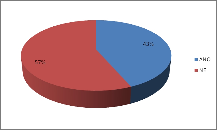 Graf 1 - Otázka č. 1 v dotazníkovém šetření Z celkového počtu dotazovaných většina (57%) občanů neznala pojem ECDL. Graf 2 - Otázka č.