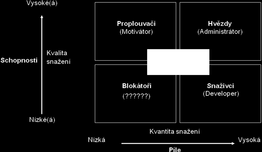 Každého z Vás či Vašich lidí lze zařadit do jedné ze čtyř VÝKONNOSTNÍCH KATEGORIÍ podle kombinace těchto dvou faktorů.