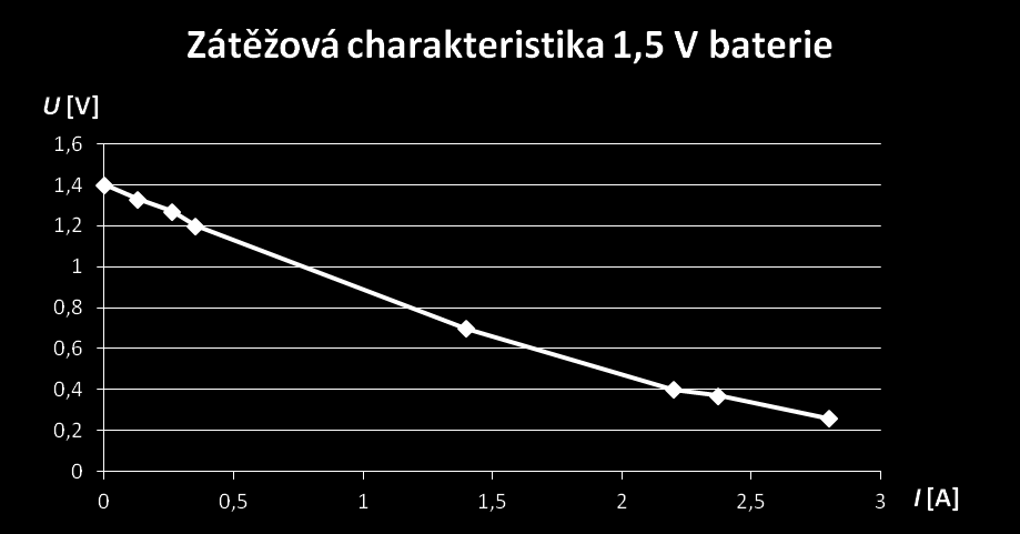 I [A] 0 0,13 0,26 0,35 1,4 2,2 2,37 2,8