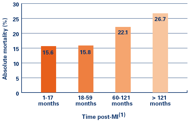 Risk of SCD in post-mi patients Mortality risk in contemporary post-mi patients with EF 30%