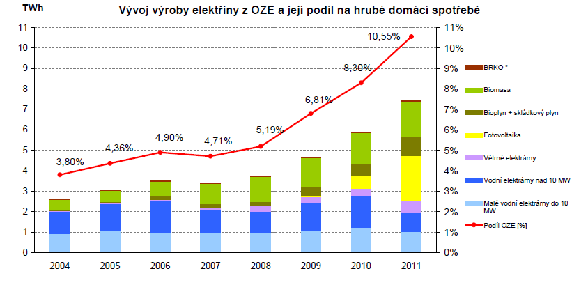 Graf 3: Podíl OZE na hrubé domácí spotřebě elektřiny Přednáška Inženýrský den 22. 10. 2012; prof. Ing. František Hrdlička, CSc.