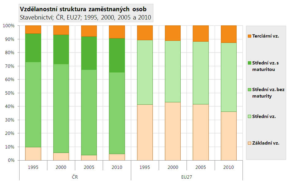 České stavebnictví se však v současnosti bez práce cizinců zejména v méně kvalifikovaných profesích neobejde. 6.1.4.