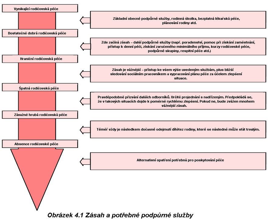 Současně s tím by předpojatost ze strany sociálního pracovníka ohledně určité sociální třídy nebo etnické skupiny neměla mít za následek ponechání dětí v situacích, kde je rodičovská péče