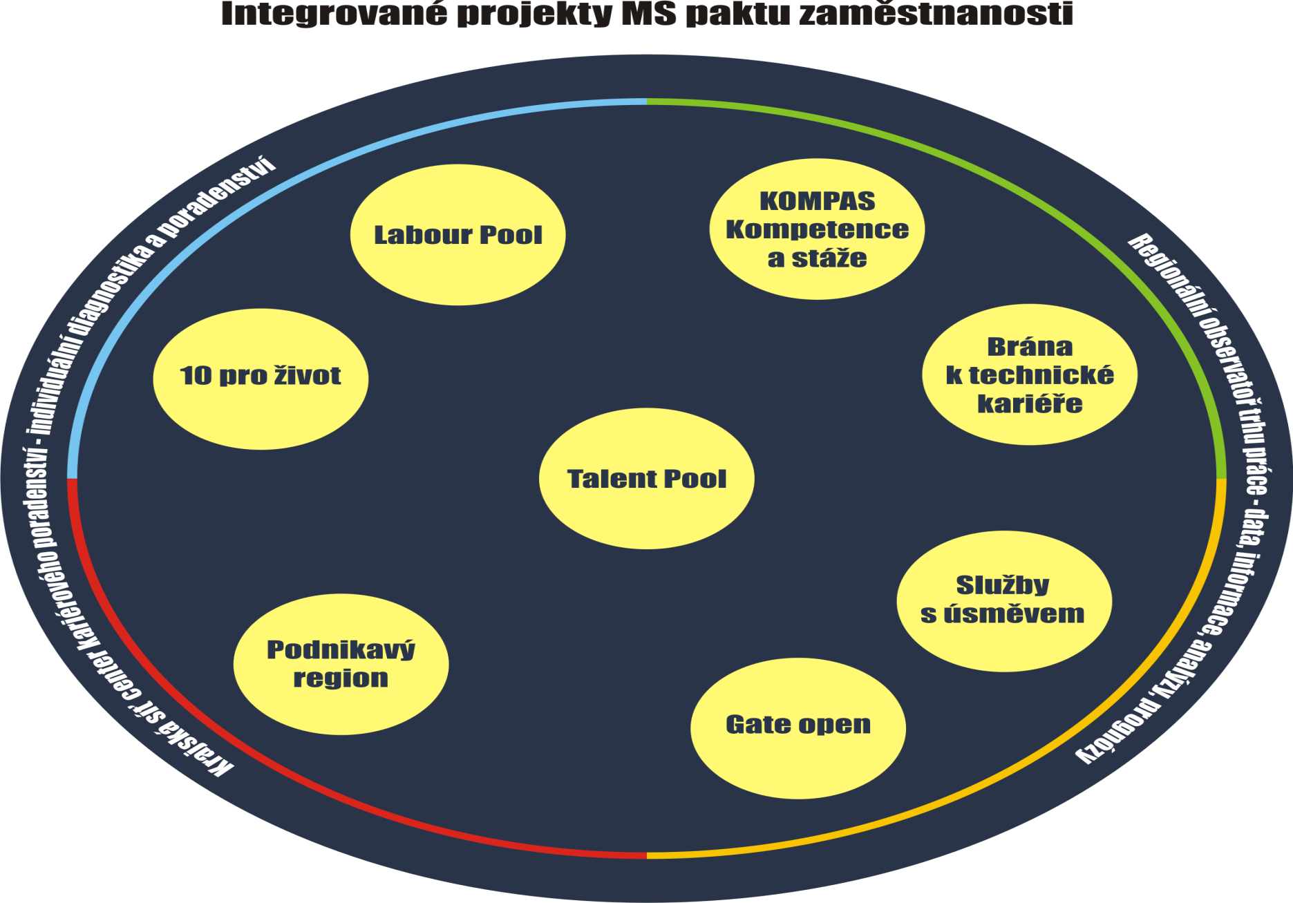 Integrovaný program