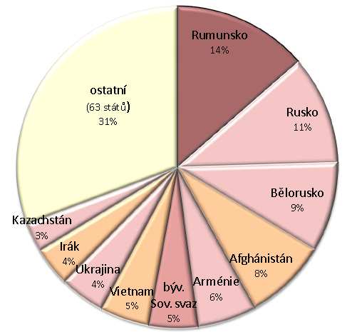 Deset států s nejvyšším počtem udělených azylů je Rumunsko (447) 8, Rusko (397) 9, Bělorusko (319), Afghánistán (293), Arménie (213), bývalý Sovětský svaz (175), Vietnam (175), Ukrajina (171), Irák