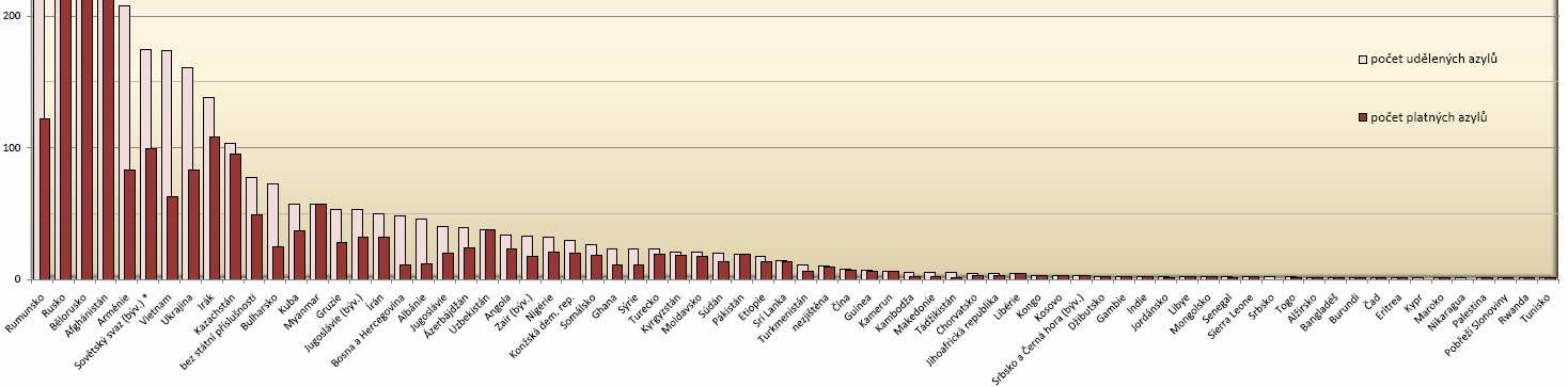 platných azylů podle státní příslušnosti