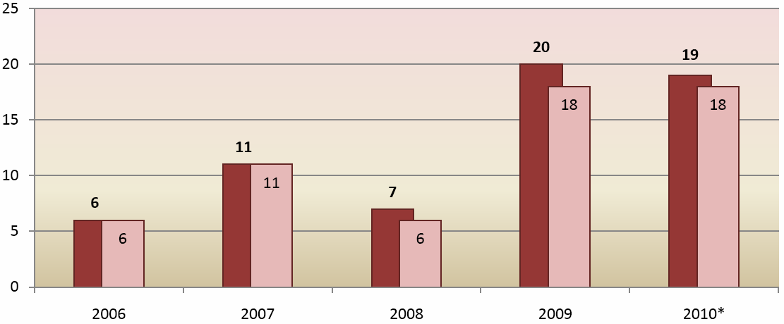 Přístup azylantů a osob s doplňkovou ochranou ke vzdělání v ČR 29 zahrnuti občané ČR, kteří žádali o nostrifikaci studia v zahraničí. Žádný ze států výrazně nepřevyšoval ostatní.