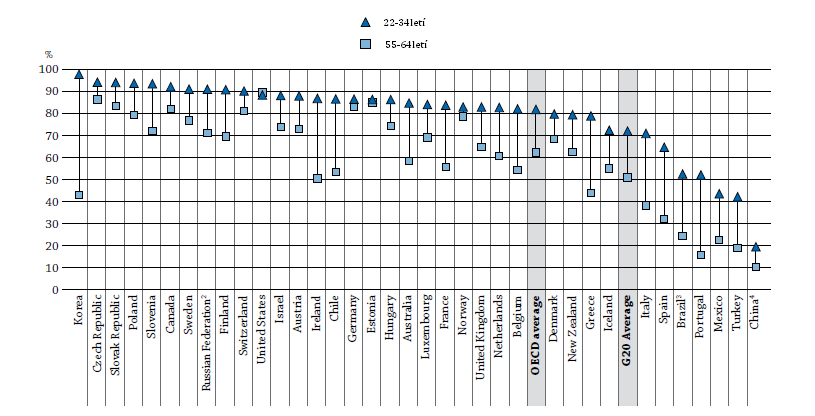 Graf A1.2 Podíl obyvatel s nejvyšším dosaženým alespoň vyšším sekundárním vzděláním Poznámky: 1. Data za rok 2002. 2. Data za rok 2009. 3. Data za rok 2000.