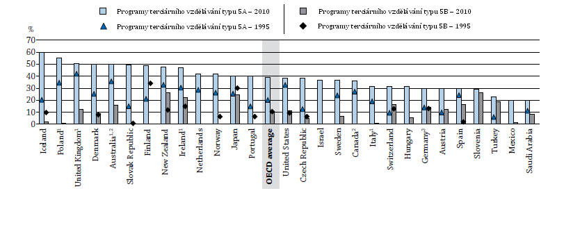 Graf A3.2: Míra první graduace v terciárním vzdělávání typu 5A a 5B (2010) Poznámky: 1. Údaje za rok 2000 místo roku 1995. 2. Údaje za rok 2009 místo roku 2010. 3.