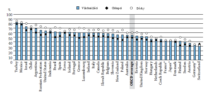 Graf A4.1: Podíl 15letých chlapců a dívek, kteří chtějí pracovat v hlavních skupinách zaměstnání ISCO 1 a 2 Poznámky: 1.