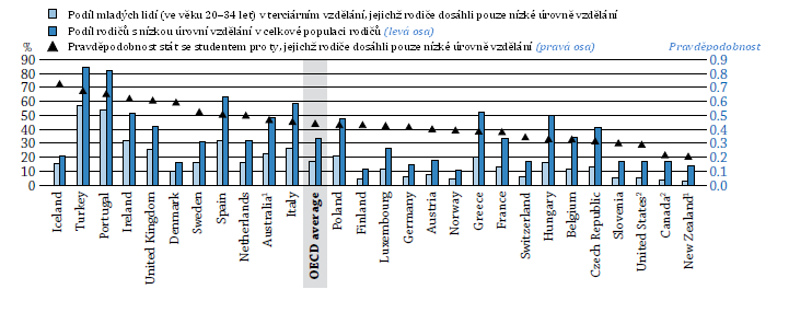 Graf A6.1: Účast v terciárním vzdělávání studenti, jejichž rodiče dosáhli pouze nízké úrovně vzdělání (2009) Poznámky: 1.