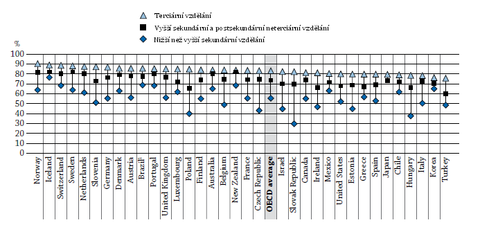 Graf A7.1: Podíl zaměstnaných ve věku 25 64 let podle úrovně doaženého vzdělání (2010) Poznámky: 1. Údaje za rok 2009. Země jsou seřazeny sestupně podle míry zaměstnanosti lidí s terciárním vzděláním.