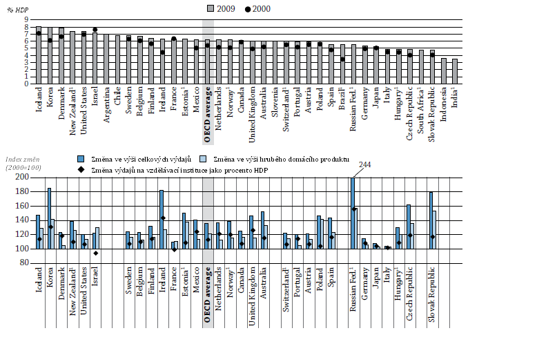 Graf B2.1: Výdaje na vzdělávání jako procento HDP na všech vzdělávacích úrovních (2000, 2009) a index změn mezi roky 2000 a 2009 (2000=100, stálé ceny) Poznámky: 1.