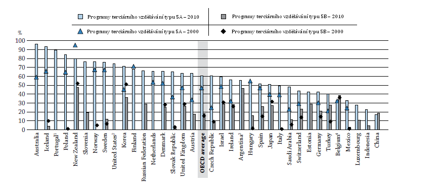 Graf C3.2: Míra vstupu do terciárního vzdělávání typu 5A a 5B (1995 a 2010) Poznámky: 1. Míra vstupu může být nadhodnocena díky započítání všech studentů vstupujících do 1.