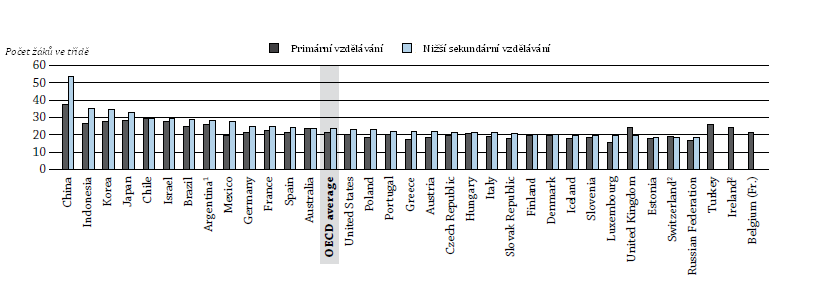 Graf D2.2: Průměrná velikost třídy ve vzdělávacích institucích podle úrovně vzdělávání (2010) Poznámky: 1. Data za rok 2009 místo roku 2010. 2. Pouze veřejné instituce.